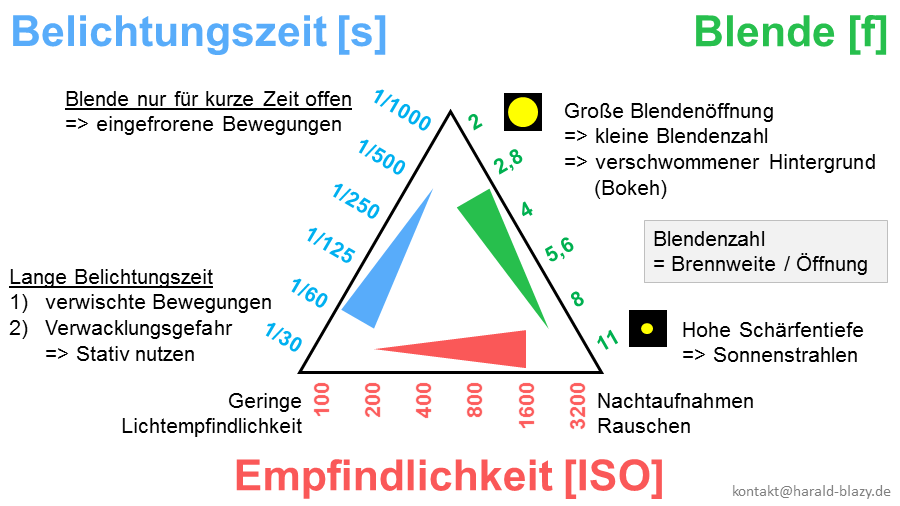 Belichtungsdreieck mit Empfindlichkeit, Blende und Belichtungszeit