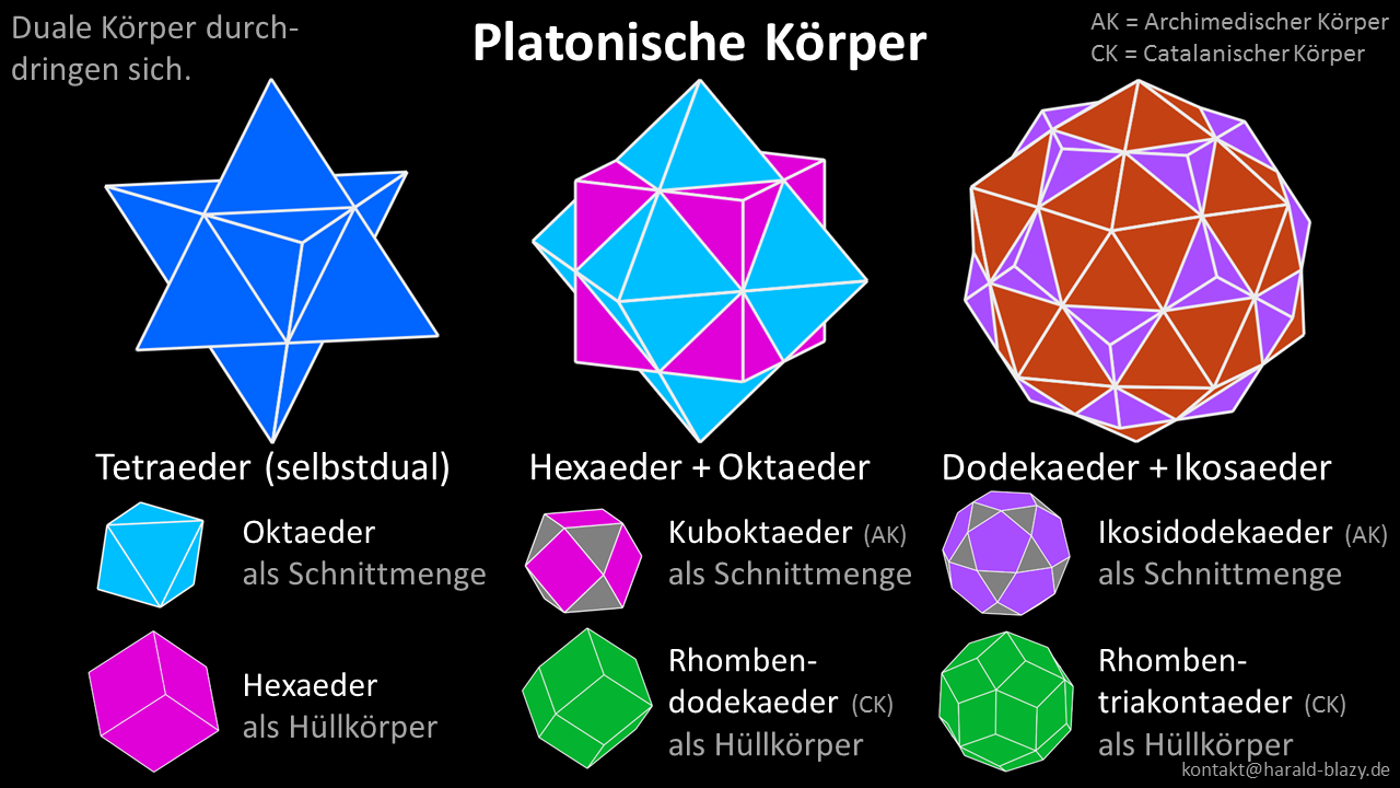 Durchdringungen