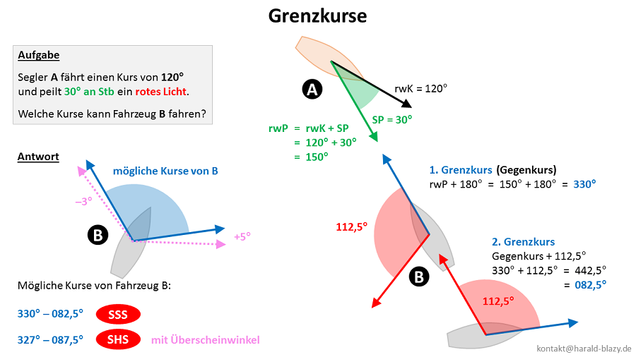 Grenzkurse