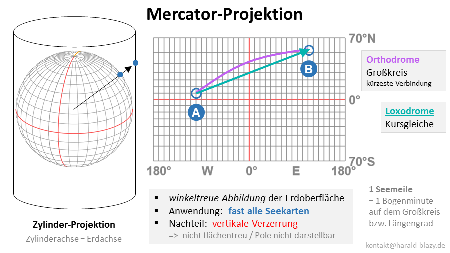 Mercator-Projektion