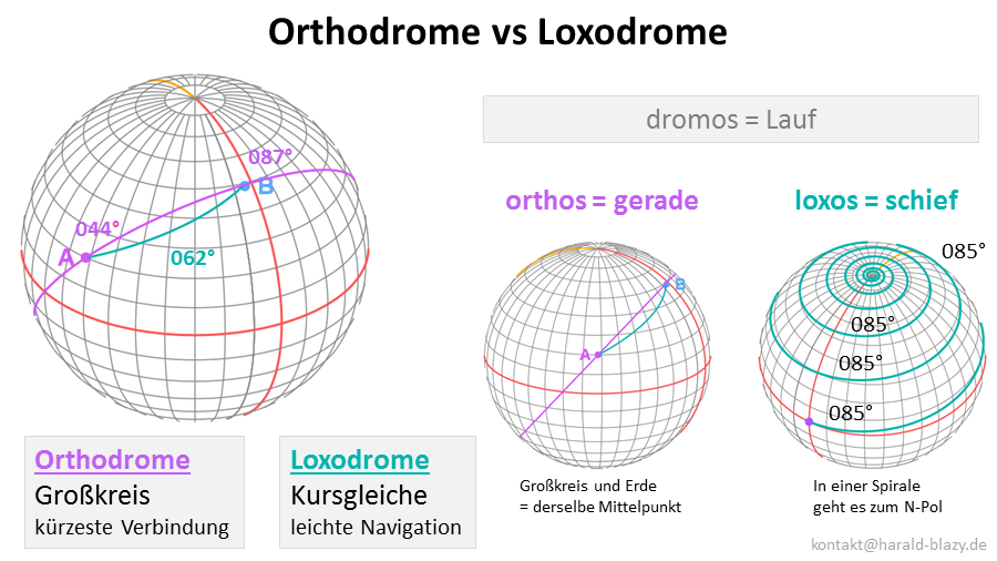 Orthodrome Loxodrome