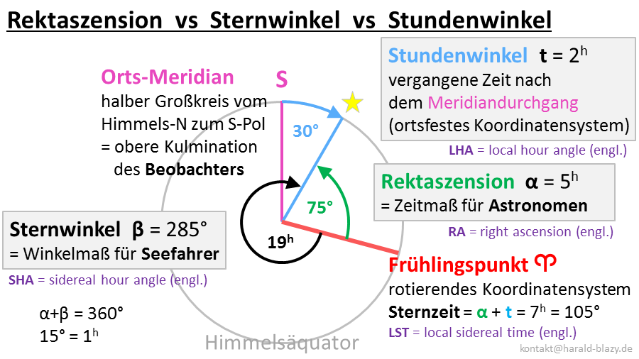 Rektaszension, Sternwinkel und Stundenwinkel