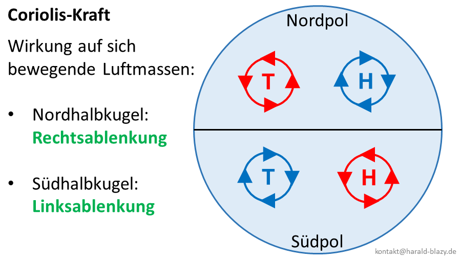 Drehsinn von Tief und Hoch auf Nord- und Südhalbkugel