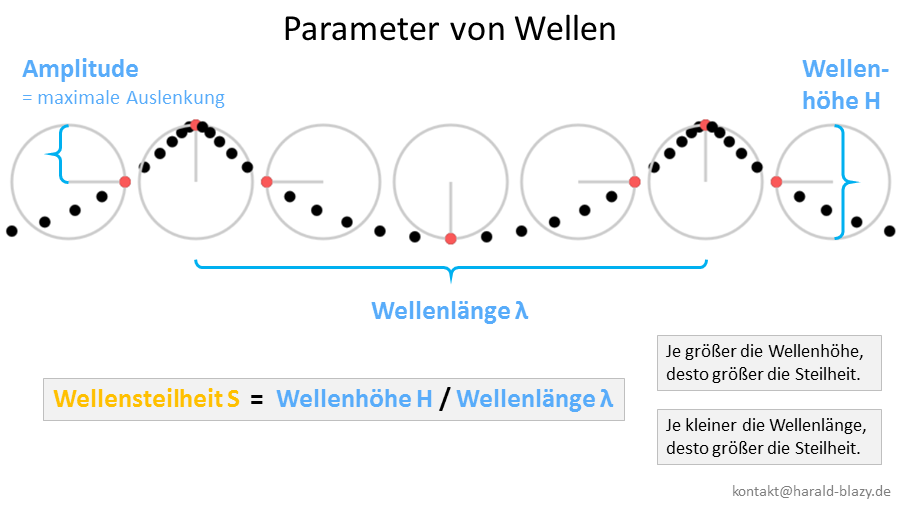 Parameter