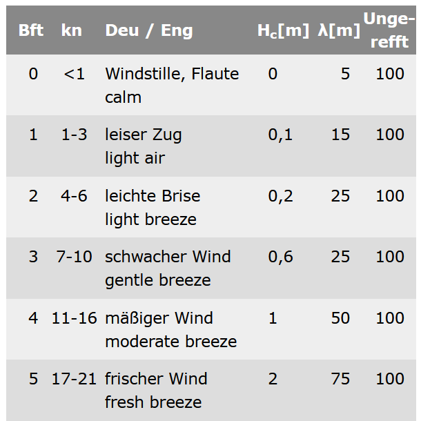 beaufort-tabelle-harald-blazy