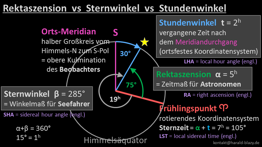 Rektaszension, Sternwinkel und Stundenwinkel